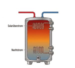 Warmwasserspeicher nachgerüstet für Photovoltaik-Anlage